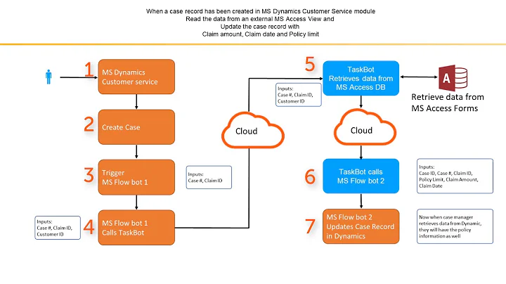 Automation Anywhere - Insurance Claim automation on Azure platform apps