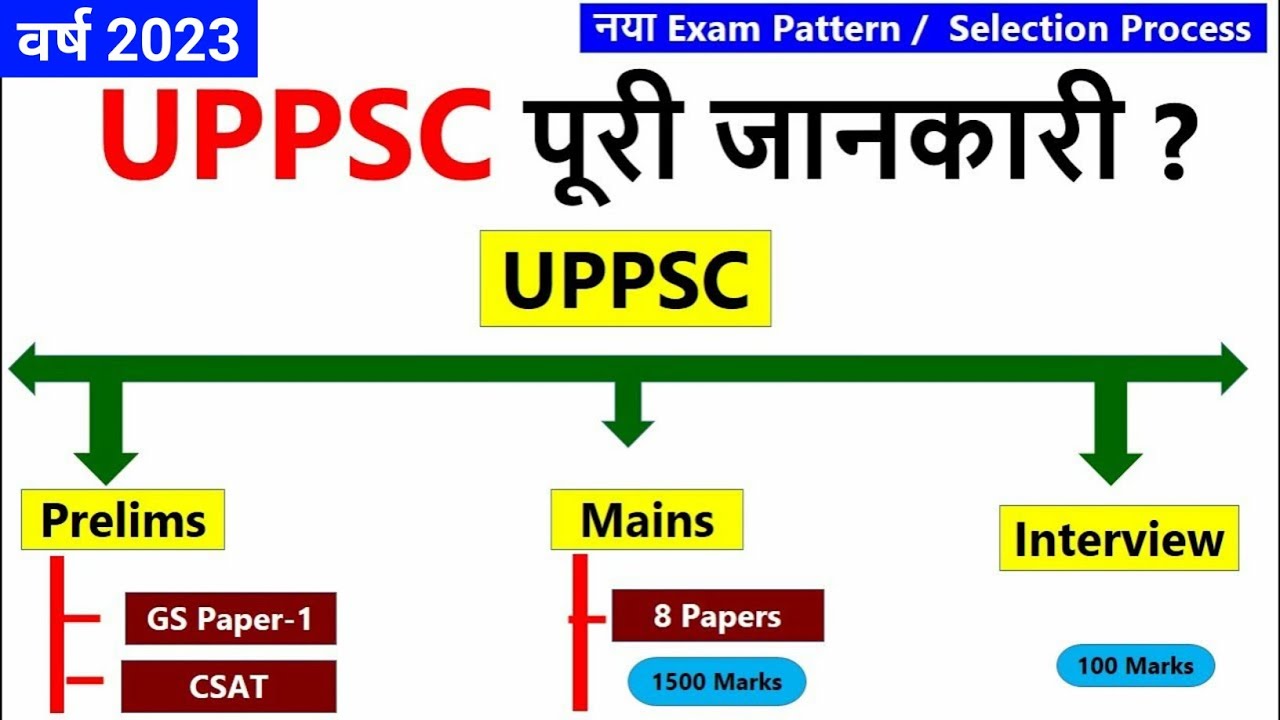 ( New) UPPSC 2023 Exam Pattern & syllabus | Prelims | Mains | Interview ...
