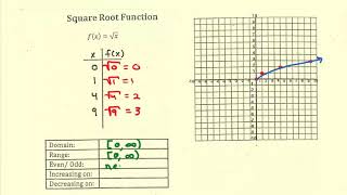 Library of Functions: Square Root Function