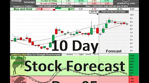 US Stock Symbols A to F, 10 Day Stock Forecast Technical Analysis Mon Dec 05
