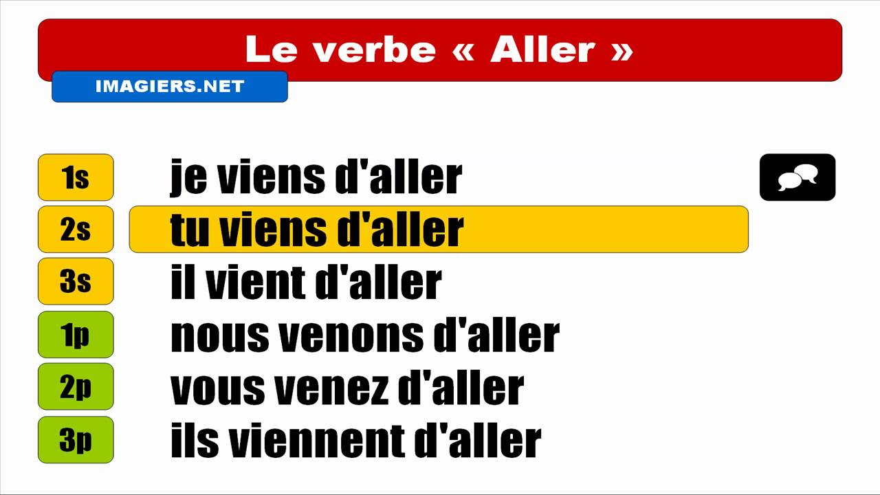 IMPARARE IL FRANCESE VERBE Aller Pass R cent YouTube