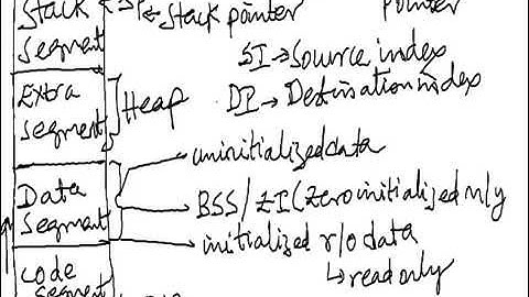 Executable Linker Format with X86 Memory.