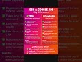 SEO vs Google Ads in 2026 | Kaunsa Better Hai for Business? | Exposed #seo #2026 #googleads