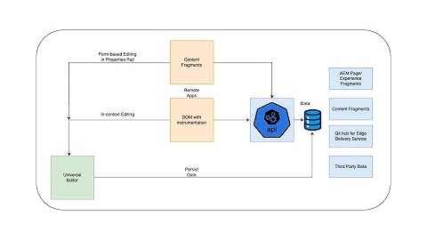 Universal Editor Architecture