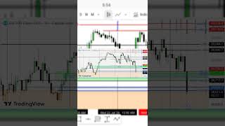Day 1: Watch Me Predict The Market (US100 & US500)