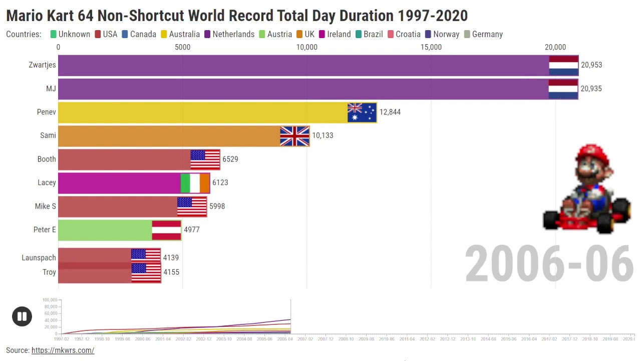 Mario Kart 64 Non-Shortcut WR Total Day Duration 1997-2020