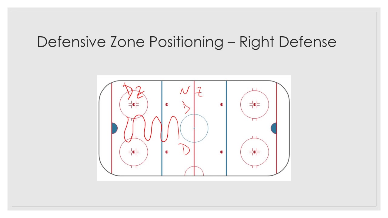 Hockey Defensive Zone Positioning Right Defense YouTube