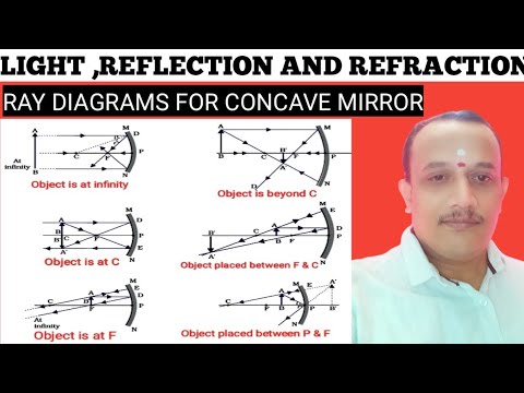 CLASS 10 SCIENCE CONCAVE MIRROR RAY DIAGRAM - YouTube