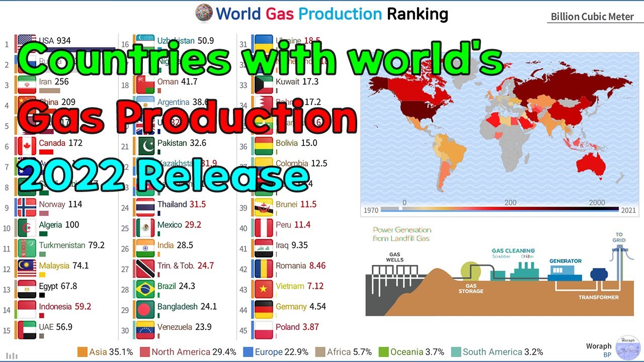 World Gas Production Ranking (19702021) YouTube
