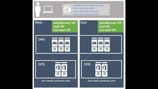 Exchange 2019 Preferred Architecture - In Short Technical Details