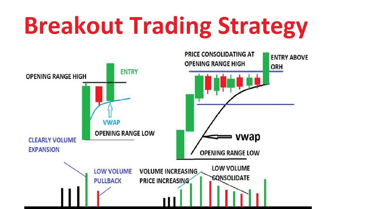 Breakout Trading Strategy | My Secret Method - YouTube