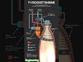 rocket engine #engineering #machine #education #mechanic #electrical #automation #tech #shorts