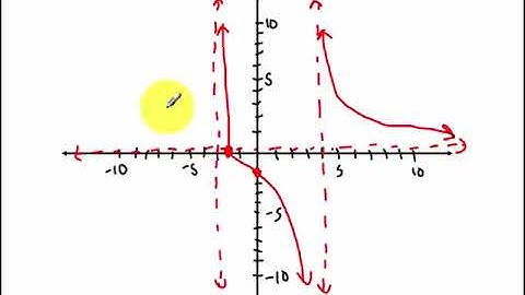8.4 - Graphing Rational Functions (Updated 2018)