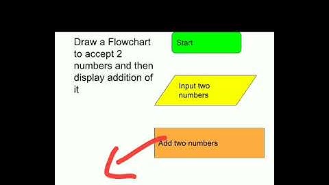 Flowchart to display addition of two numbers | addition of 2 numbers using flowchart |  flowchart