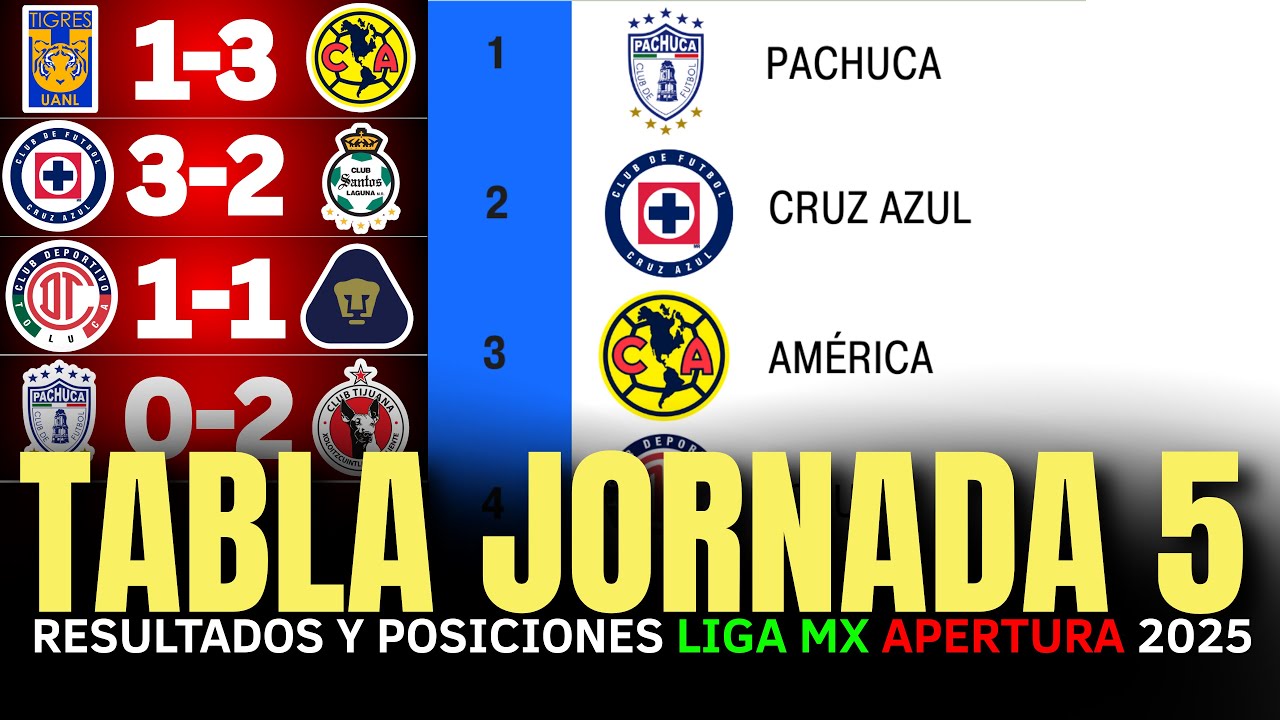 ASÍ QUEDÓ la TABLA GENERAL de la LIGA MX APERTURA 2025 JORNADA 5 ...