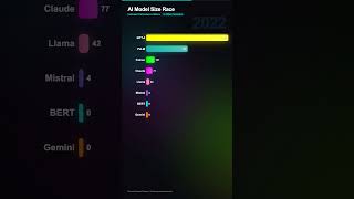 Who Dominates? AI Model Size Race Race 2018-2025
