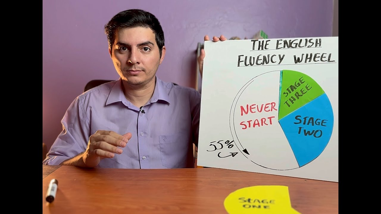 La Rueda del APRENDIZAJE del Inglés - ¡Descubre (en qué etapa estas)!