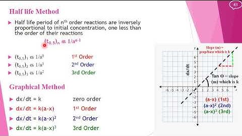Half life method , Graphical method , Initial Rate method / BS LECTURES