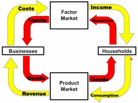 NB2. Circular Flow Model