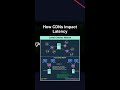 How CDNs Impact Latency #ai #artificialintelligence #machinelearning #aiagent Cdns Impact Latency