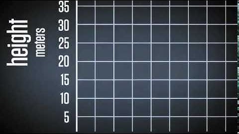 Act 1 - Height from Ground as a Function of Time