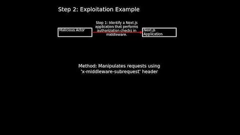 Next.js: Next.js authorization bypass (CVE-2025-29927)