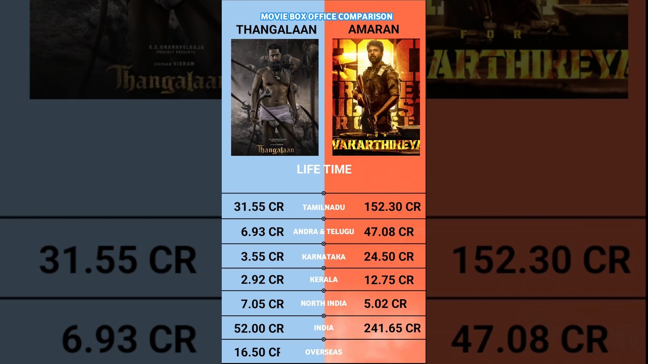 Amaran vs Thangalaan Worldwide Box Office Collection Official