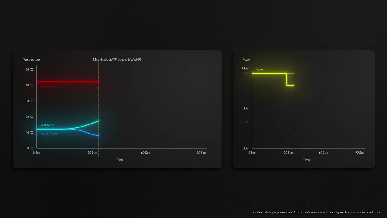Mira Heatloop technology - Stop energy from going down the drain.