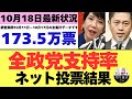 【10/18最新調査】全政党支持率173.5万票ネット投票結果 (10月11日~17日までのアンケート集計結果)