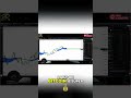 Bitcoin Indicator Signals: Master the Chart! MWhalekiller #shorts