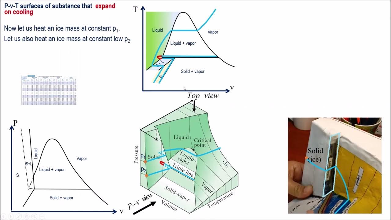 15 P-v-T surfaces of water and P-T diagram - YouTube