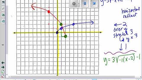 2 6 Writing Equations from Transformation Graphs VIDEO