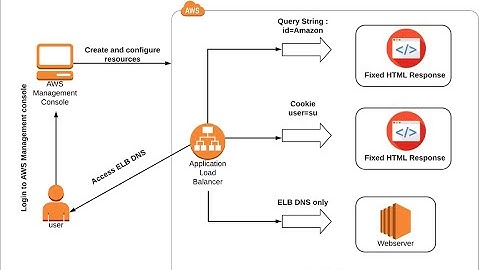 AWS Application Load Balancer (ALB), AWS, ALB, load balancer for beginners.