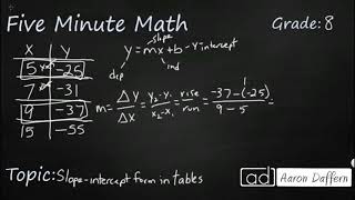 8th Grade Math Slope-intercept Form in Tables Profile