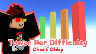 I Beat Tower per Difficulty Chart Obby! 300+ STAGES - Roblox!