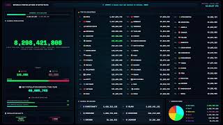 LIVE: World Population Clock & Global Demographics Counter (24/7 Real-Time Stats)