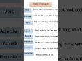 parts of speech #learnenglishthroughhindi #english