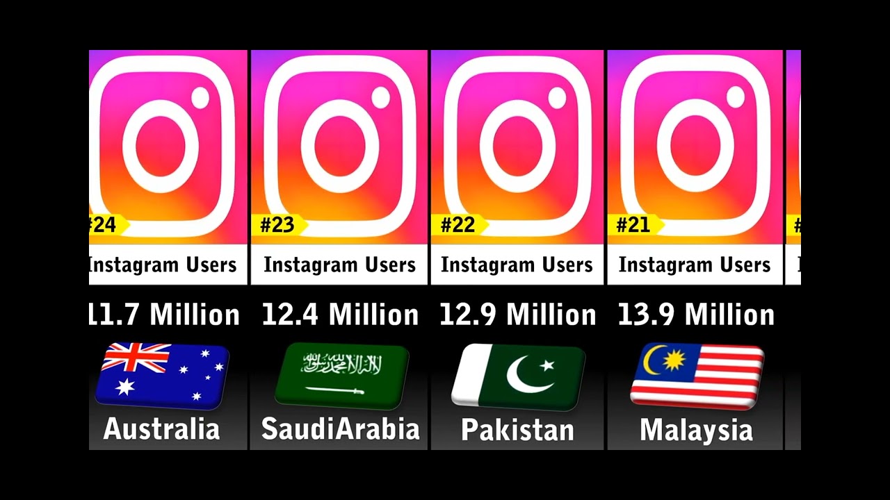Instagram users top 50 countries comparison.