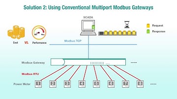 Speed Up Modbus RTU to Modbus TCP Protocol Conversion with Modbus MB3000 Series Modbus Gateway