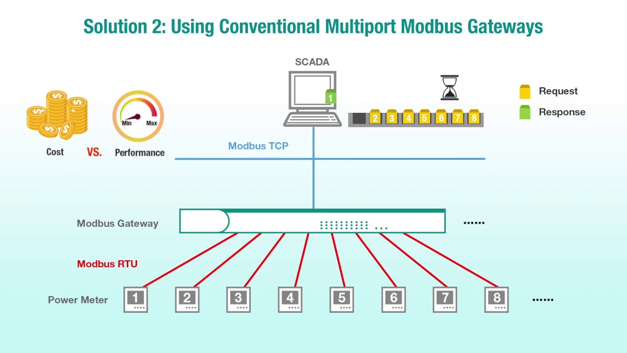 Конвертеры modbus