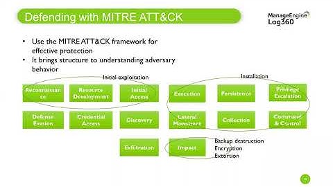 How to use the MITRE ATT&CK framework to stop ransomware