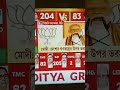 পশ্চিমবঙ্গ বিজেপি সরকার স্বাগতম# Youtube#explore