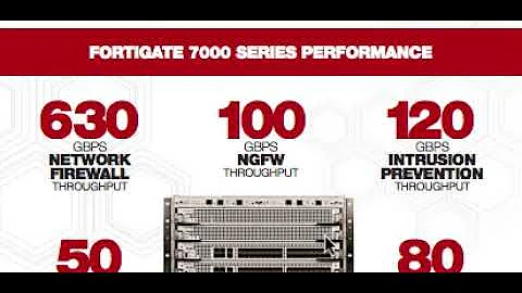 WHY FORTIGATE 7000 SERIES?