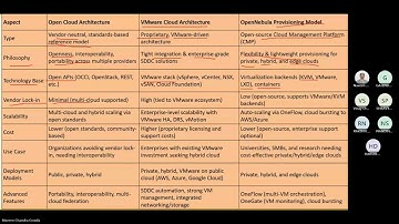 Open Cloud vs VMWare Cloud vs Opennebula Provisioning #opennebula #opencloud #clouds #vmwarecloud
