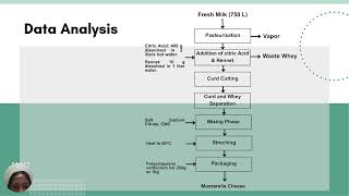 Application of Material Flow Analysis of Mozzarella Cheese Production (LCA-MFA)