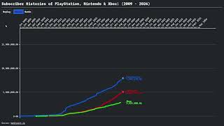 PlayStation VS Nintendo VS Xbox Subscriber Race (2009 - 2026)