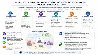 Challenges in the Analytical Method Development of FDC formulations