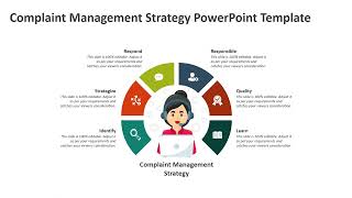 Complaint Management Strategy PowerPoint Template | Kridha Graphics