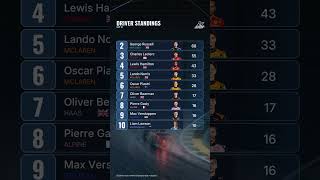 2026 Formula 1 World Championship driver standings: Antonelli leads on 75 points, ahead of
