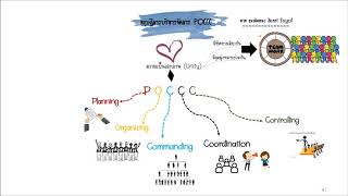 ทฤษฎการบรหารจดการ Poccc และหลกการจดการองคกรสความสำเรจตามแนวคดของ Henri Fayol